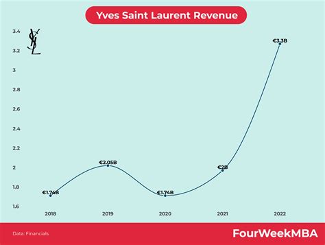 yves st laurent revenue